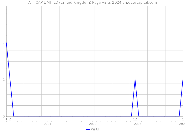 A T CAP LIMITED (United Kingdom) Page visits 2024 