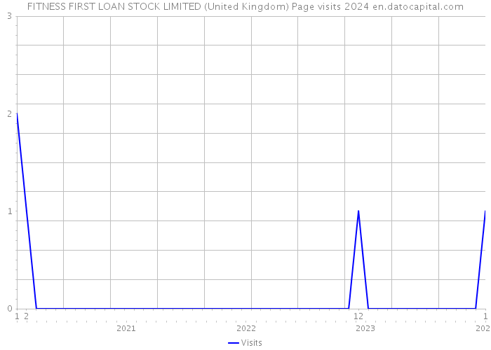 FITNESS FIRST LOAN STOCK LIMITED (United Kingdom) Page visits 2024 