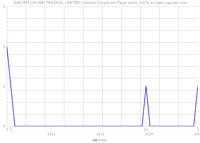 SHAVEN CROWN TRADING LIMITED (United Kingdom) Page visits 2024 