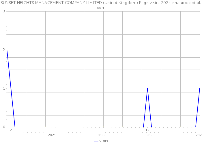 SUNSET HEIGHTS MANAGEMENT COMPANY LIMITED (United Kingdom) Page visits 2024 