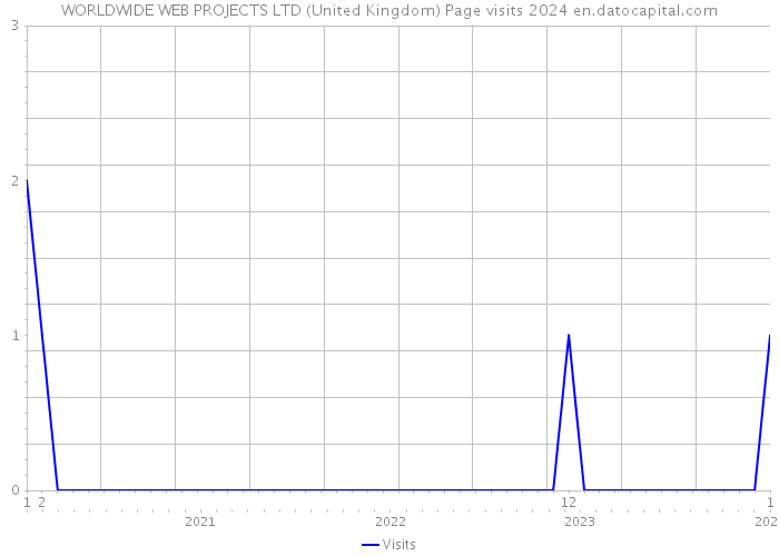 WORLDWIDE WEB PROJECTS LTD (United Kingdom) Page visits 2024 