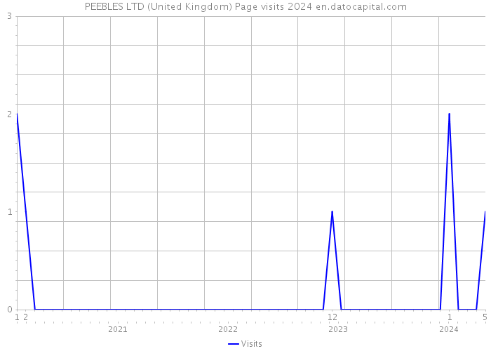PEEBLES LTD (United Kingdom) Page visits 2024 