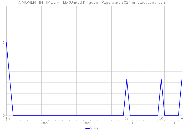 A MOMENT IN TIME LIMITED (United Kingdom) Page visits 2024 