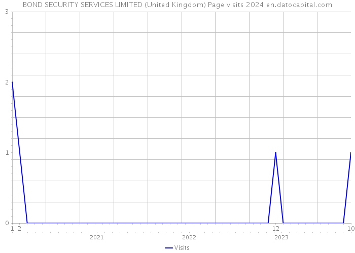 BOND SECURITY SERVICES LIMITED (United Kingdom) Page visits 2024 