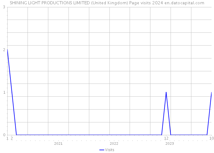 SHINING LIGHT PRODUCTIONS LIMITED (United Kingdom) Page visits 2024 