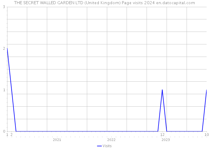 THE SECRET WALLED GARDEN LTD (United Kingdom) Page visits 2024 