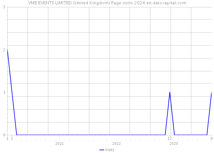 VME EVENTS LIMITED (United Kingdom) Page visits 2024 
