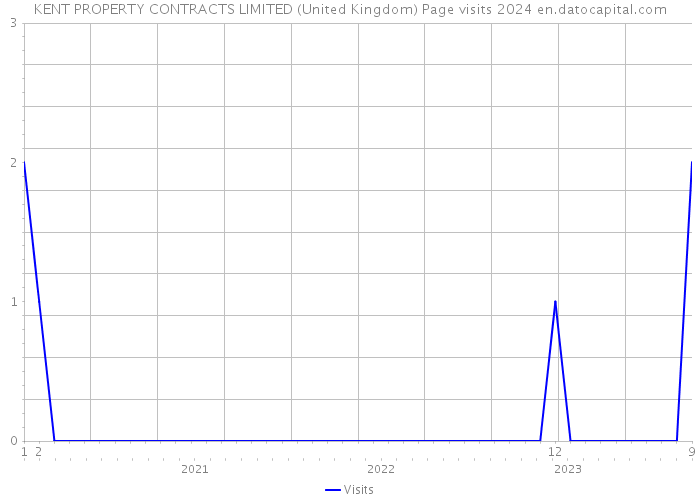 KENT PROPERTY CONTRACTS LIMITED (United Kingdom) Page visits 2024 