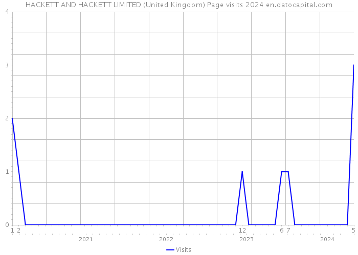 HACKETT AND HACKETT LIMITED (United Kingdom) Page visits 2024 