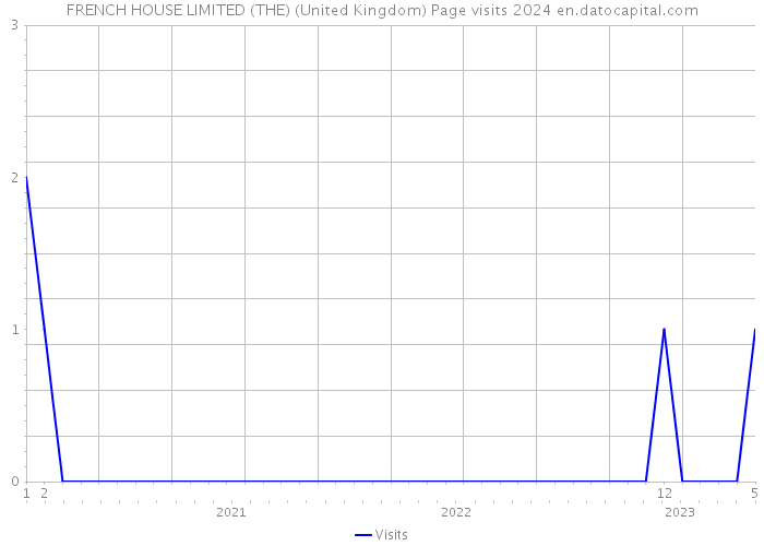 FRENCH HOUSE LIMITED (THE) (United Kingdom) Page visits 2024 