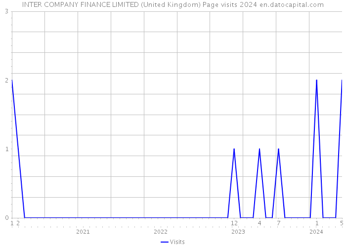 INTER COMPANY FINANCE LIMITED (United Kingdom) Page visits 2024 