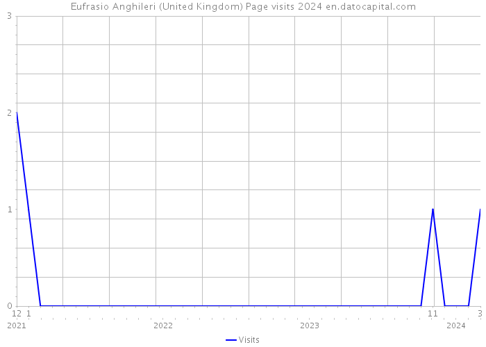 Eufrasio Anghileri (United Kingdom) Page visits 2024 