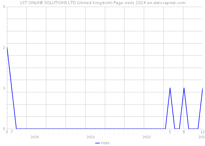 1ST ONLINE SOLUTIONS LTD (United Kingdom) Page visits 2024 