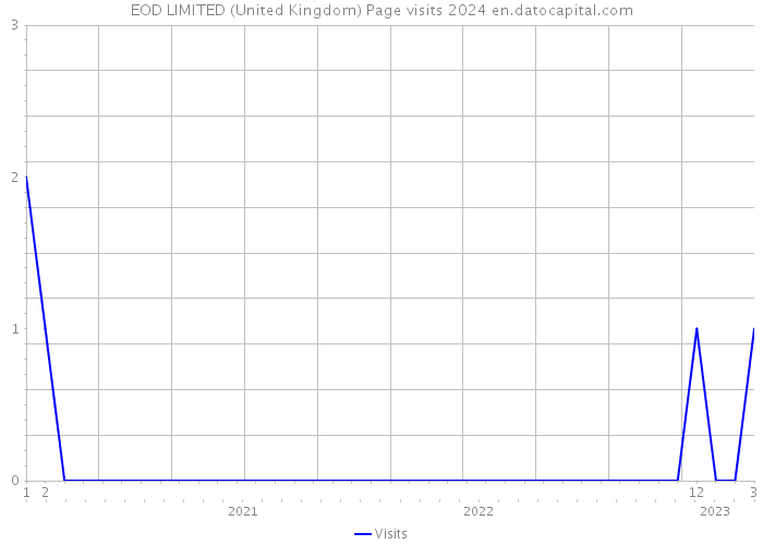 EOD LIMITED (United Kingdom) Page visits 2024 