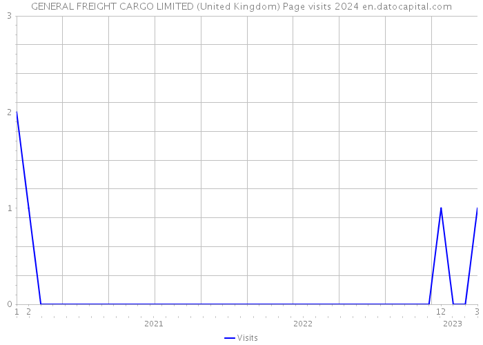 GENERAL FREIGHT CARGO LIMITED (United Kingdom) Page visits 2024 