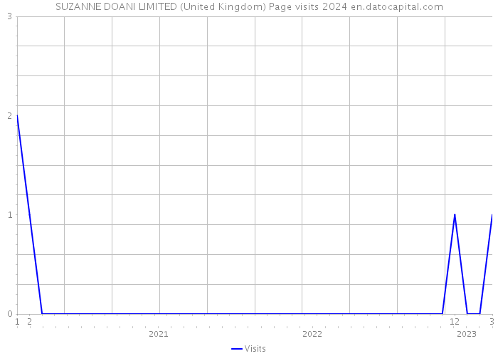 SUZANNE DOANI LIMITED (United Kingdom) Page visits 2024 