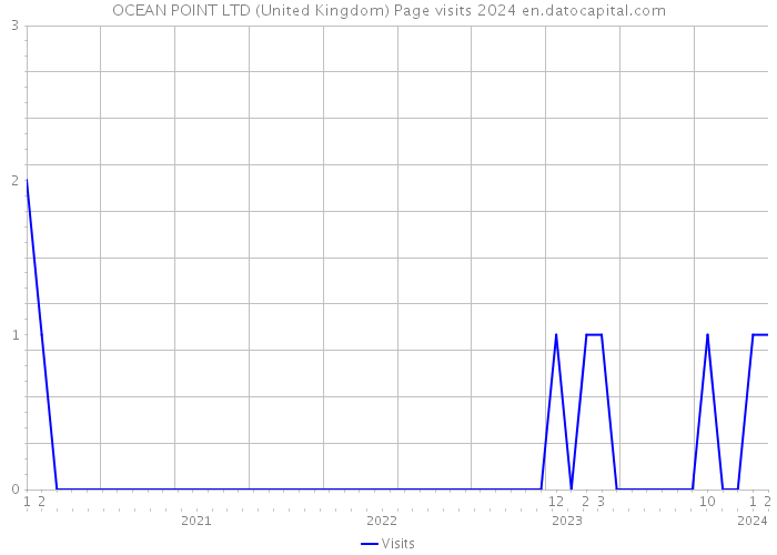 OCEAN POINT LTD (United Kingdom) Page visits 2024 