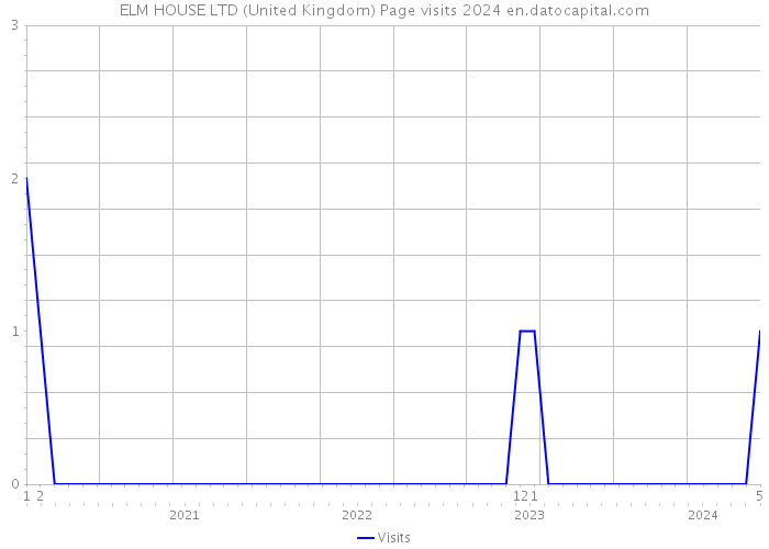 ELM HOUSE LTD (United Kingdom) Page visits 2024 