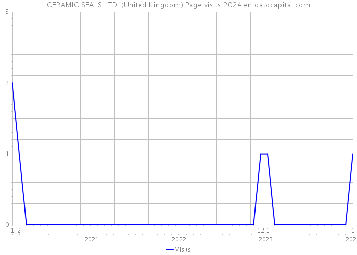 CERAMIC SEALS LTD. (United Kingdom) Page visits 2024 