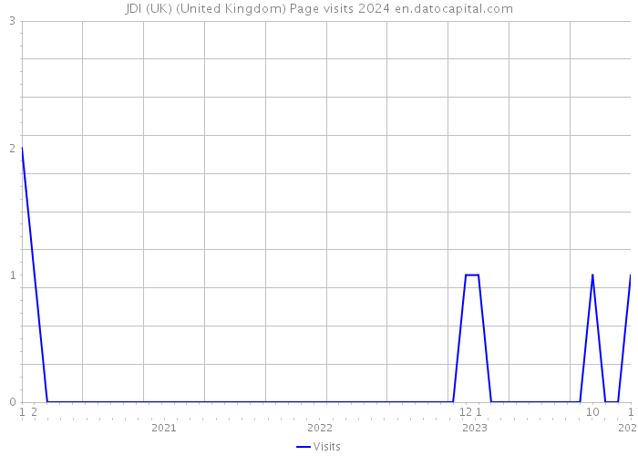 JDI (UK) (United Kingdom) Page visits 2024 