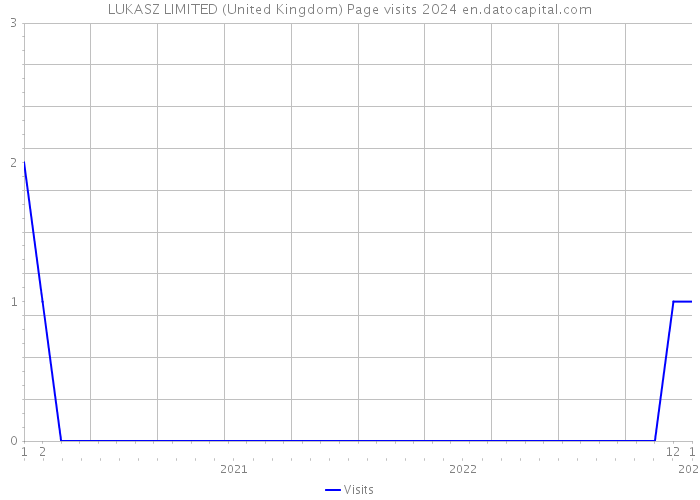 LUKASZ LIMITED (United Kingdom) Page visits 2024 