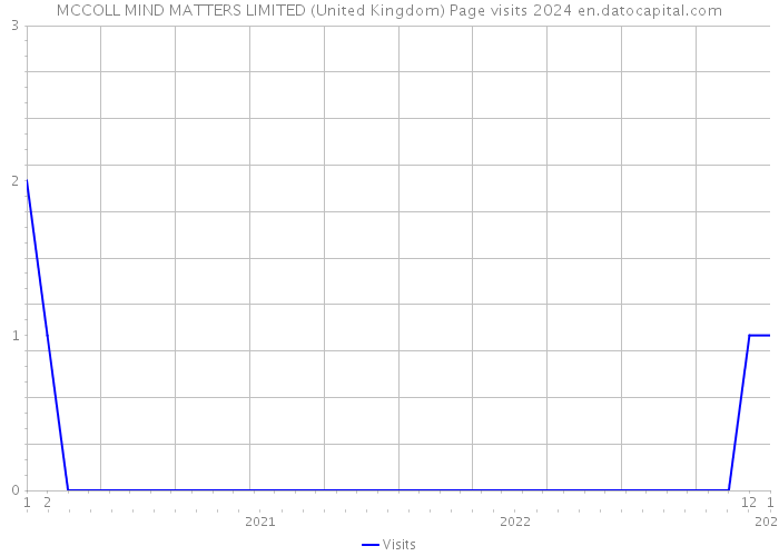 MCCOLL MIND MATTERS LIMITED (United Kingdom) Page visits 2024 