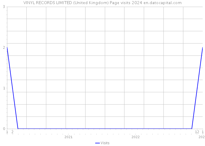 VINYL RECORDS LIMITED (United Kingdom) Page visits 2024 