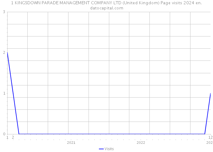 1 KINGSDOWN PARADE MANAGEMENT COMPANY LTD (United Kingdom) Page visits 2024 