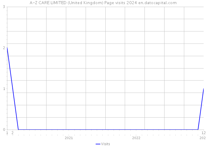 A-Z CARE LIMITED (United Kingdom) Page visits 2024 