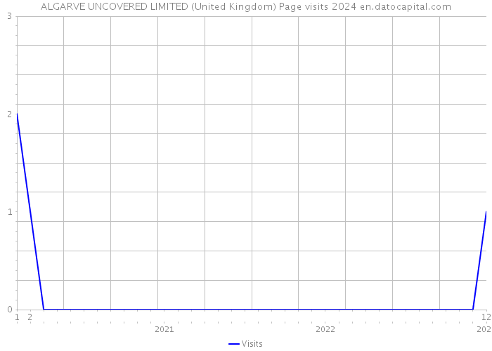 ALGARVE UNCOVERED LIMITED (United Kingdom) Page visits 2024 