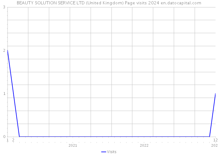 BEAUTY SOLUTION SERVICE LTD (United Kingdom) Page visits 2024 