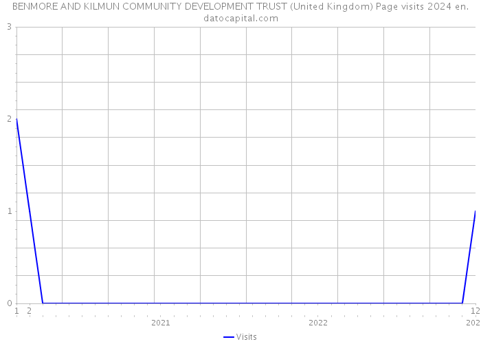 BENMORE AND KILMUN COMMUNITY DEVELOPMENT TRUST (United Kingdom) Page visits 2024 