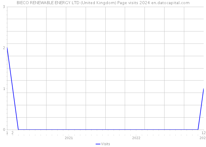BIECO RENEWABLE ENERGY LTD (United Kingdom) Page visits 2024 