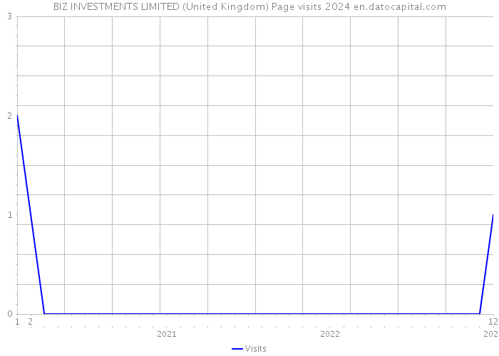BIZ INVESTMENTS LIMITED (United Kingdom) Page visits 2024 