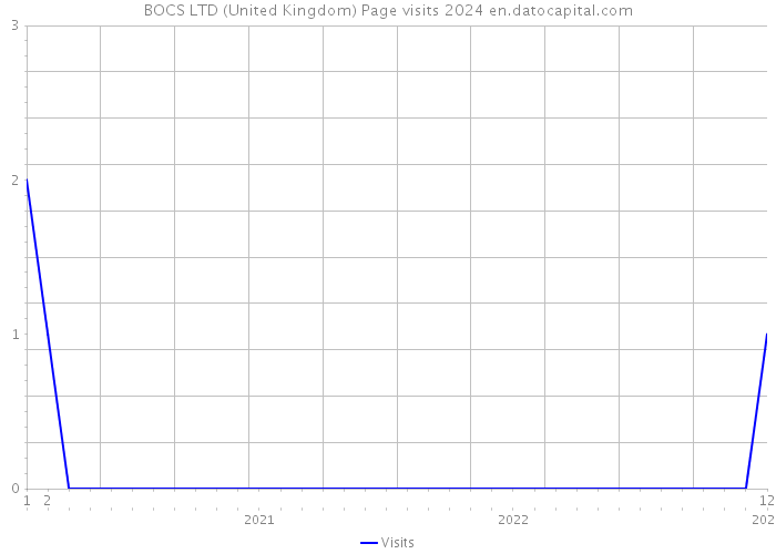 BOCS LTD (United Kingdom) Page visits 2024 