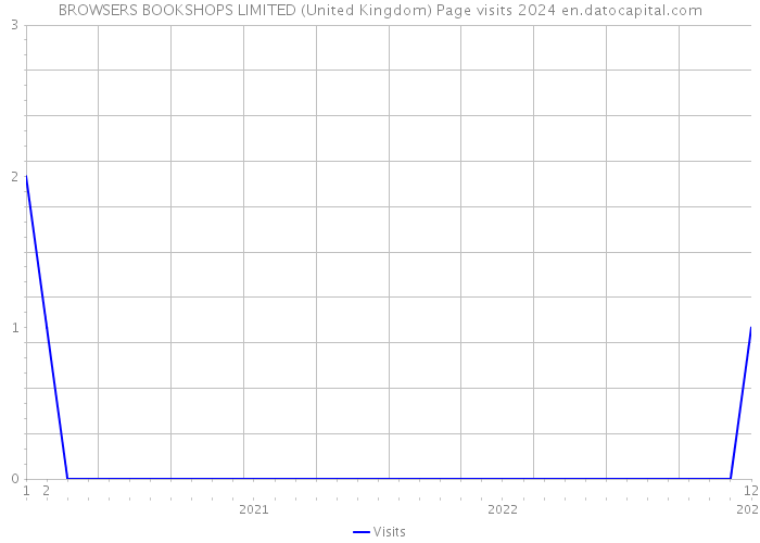 BROWSERS BOOKSHOPS LIMITED (United Kingdom) Page visits 2024 