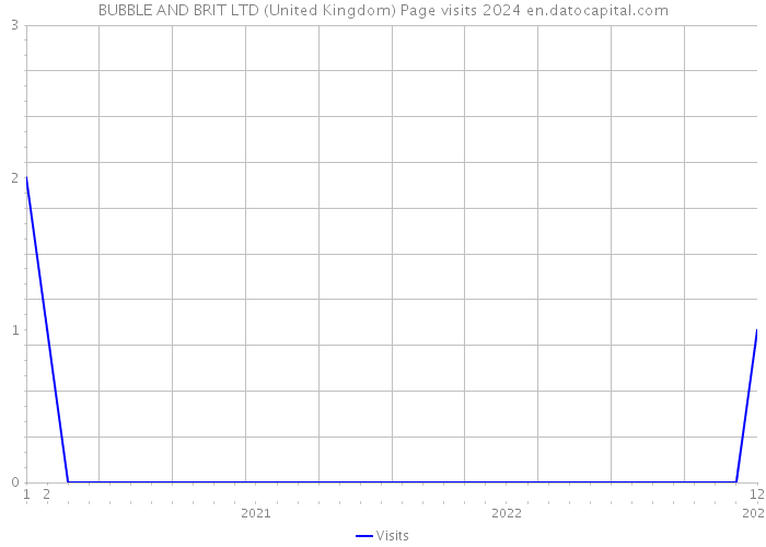 BUBBLE AND BRIT LTD (United Kingdom) Page visits 2024 