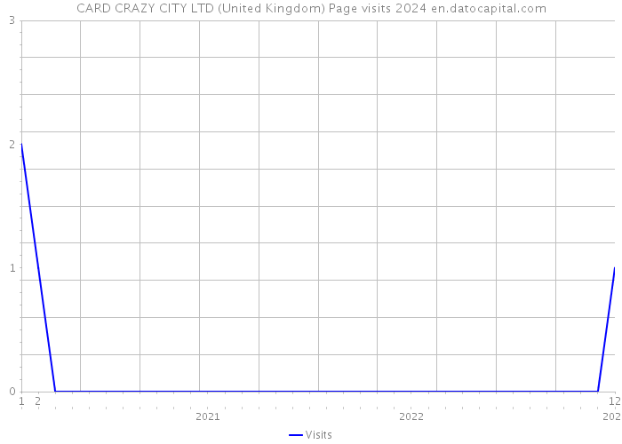 CARD CRAZY CITY LTD (United Kingdom) Page visits 2024 