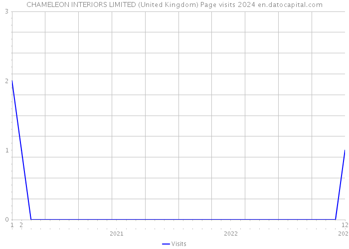 CHAMELEON INTERIORS LIMITED (United Kingdom) Page visits 2024 