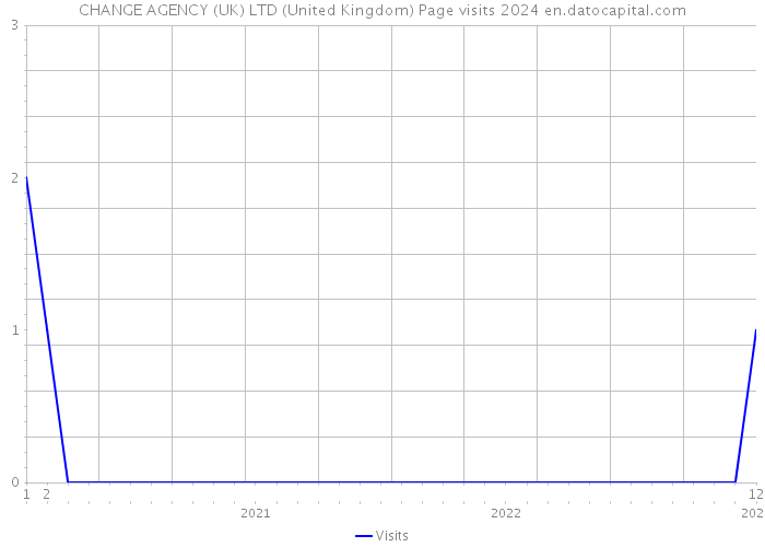 CHANGE AGENCY (UK) LTD (United Kingdom) Page visits 2024 