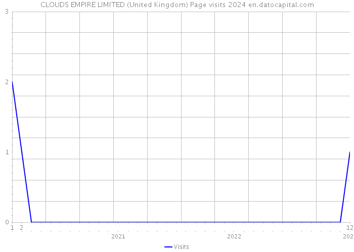 CLOUDS EMPIRE LIMITED (United Kingdom) Page visits 2024 
