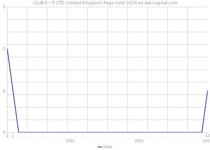 CLUB 0 - 5 LTD. (United Kingdom) Page visits 2024 