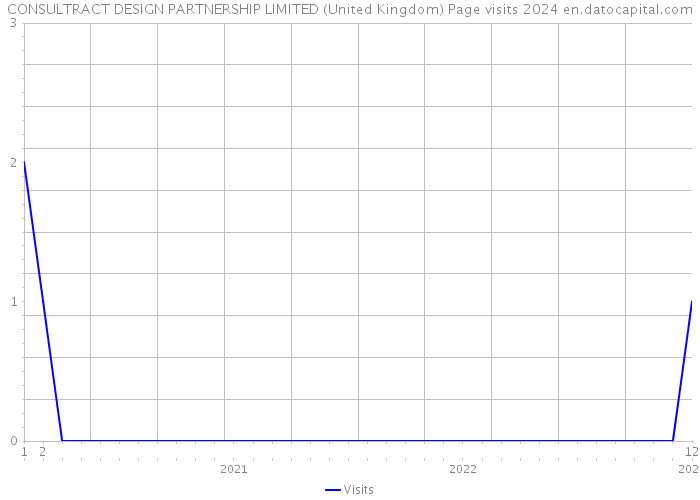 CONSULTRACT DESIGN PARTNERSHIP LIMITED (United Kingdom) Page visits 2024 