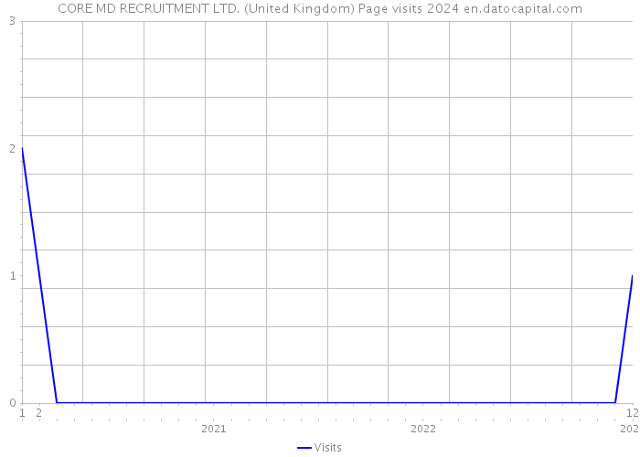 CORE MD RECRUITMENT LTD. (United Kingdom) Page visits 2024 