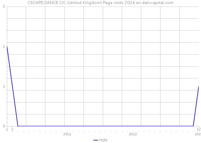 CSCAPE DANCE CIC (United Kingdom) Page visits 2024 