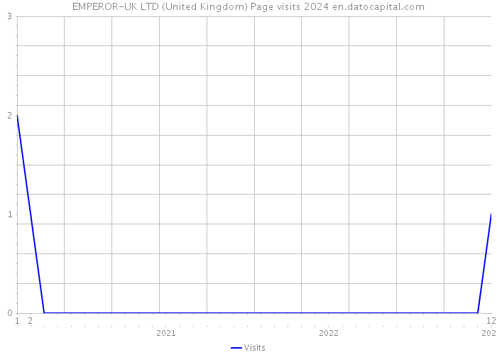 EMPEROR-UK LTD (United Kingdom) Page visits 2024 