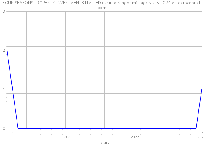 FOUR SEASONS PROPERTY INVESTMENTS LIMITED (United Kingdom) Page visits 2024 