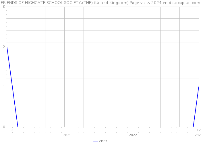 FRIENDS OF HIGHGATE SCHOOL SOCIETY.(THE) (United Kingdom) Page visits 2024 