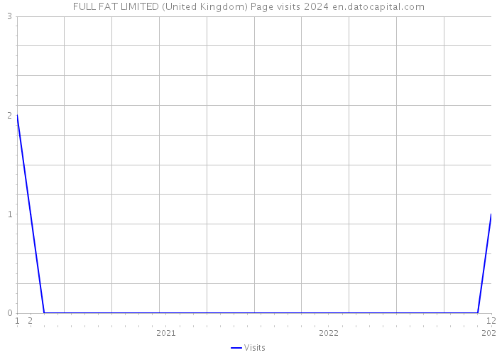 FULL FAT LIMITED (United Kingdom) Page visits 2024 