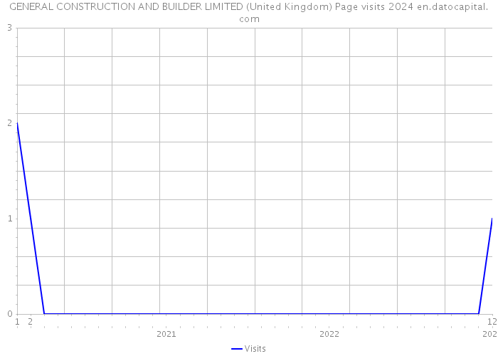 GENERAL CONSTRUCTION AND BUILDER LIMITED (United Kingdom) Page visits 2024 